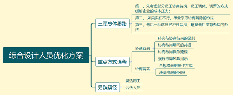綜合設(shè)計(jì)人員優(yōu)化方案.png 綜合設(shè)計(jì)人員優(yōu)化方案.png